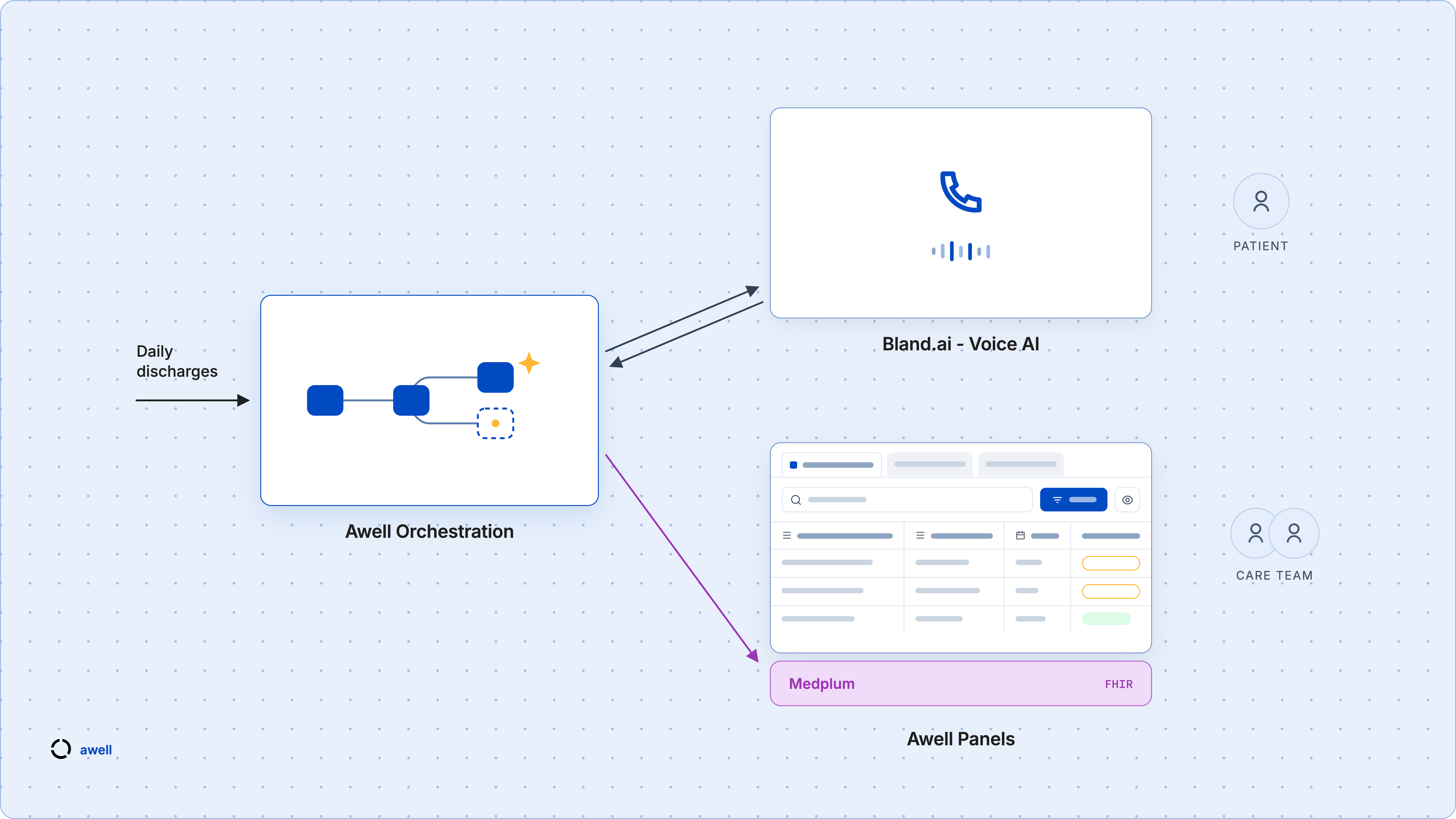 Daily discharges enter Awell orchestration, which drives the Bland.ai voice agent and writes to Awell Panels on Medplum, where the care team works the list.