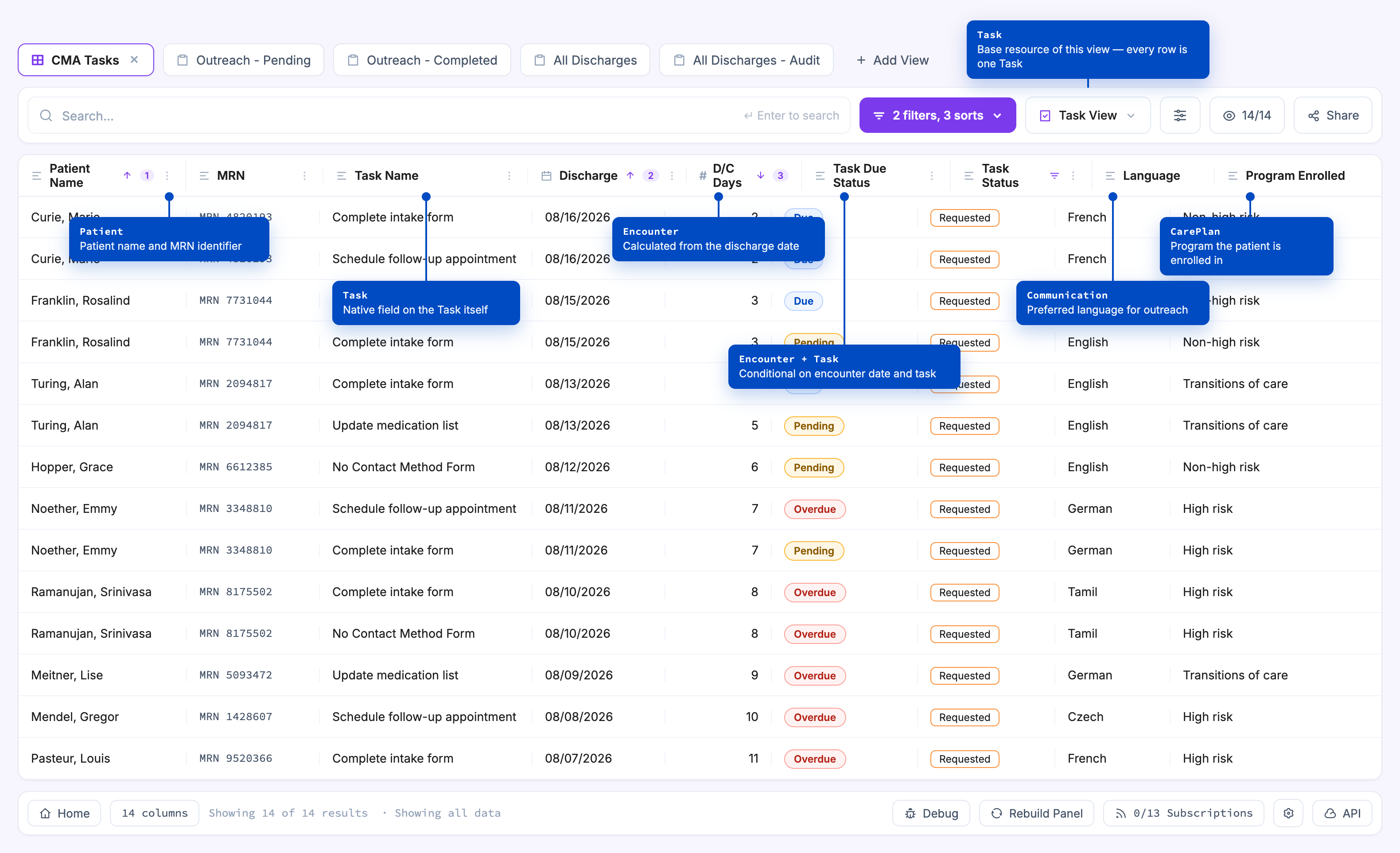 A Panels view with each column labelled by the FHIR resource it is assembled from: Patient, Task, Encounter, Communication and CarePlan.