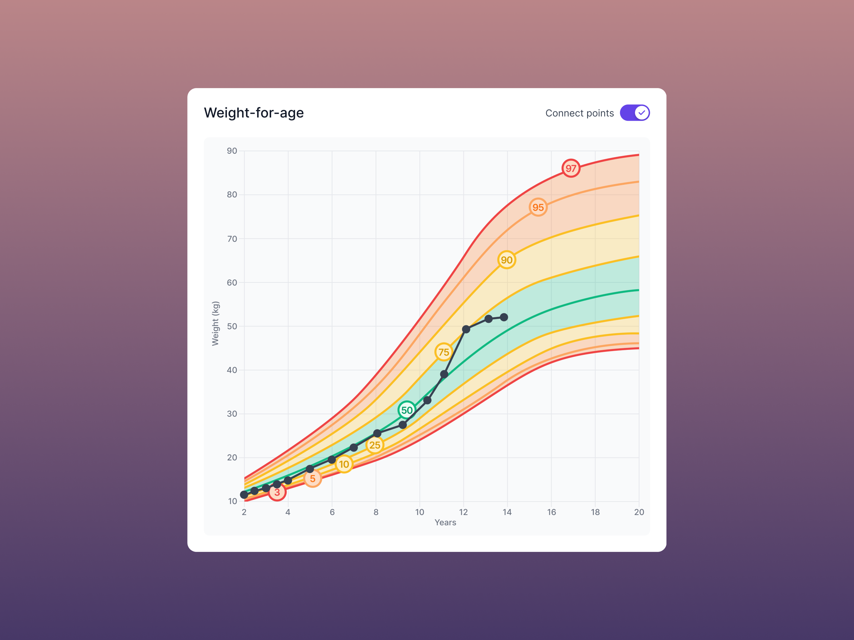 Beautiful growth chart from develo