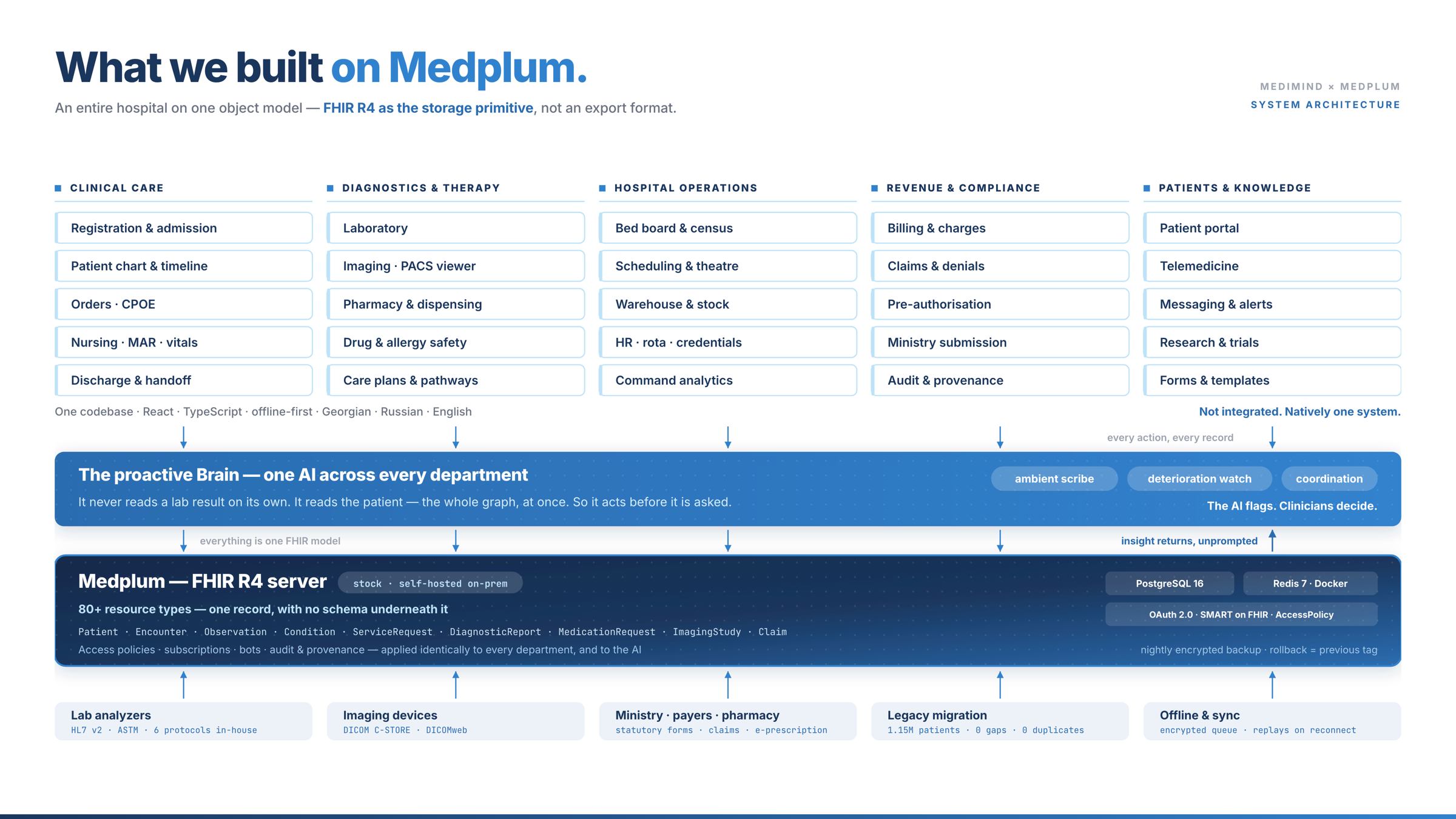 Figure 1: MediMind production architecture. Medplum at the storage and API layer, MediMind's departments above it.