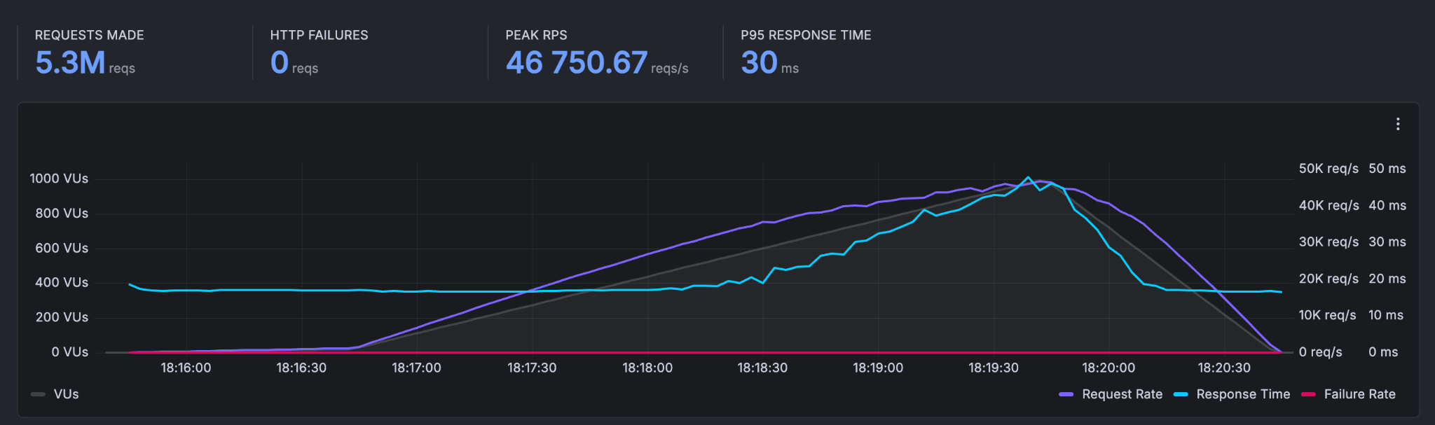 Scenario 1 k6 throughput chart