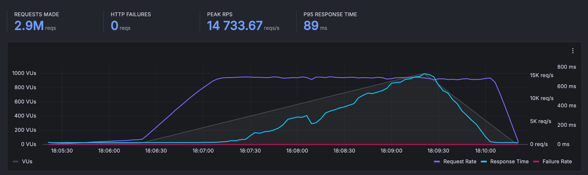 Scenario 2 k6 throughput chart