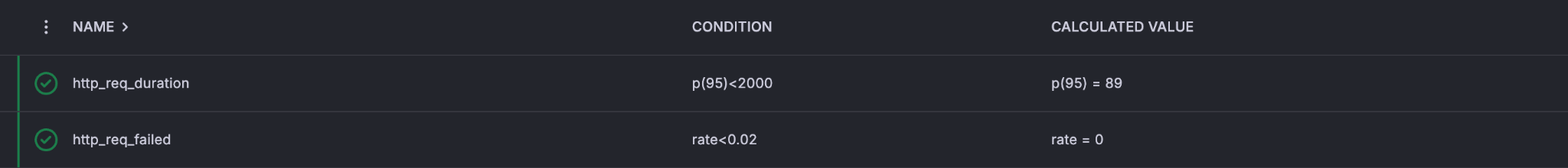 Scenario 2 k6 thresholds