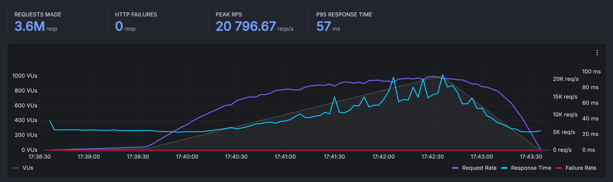 Scenario 3 k6 throughput chart