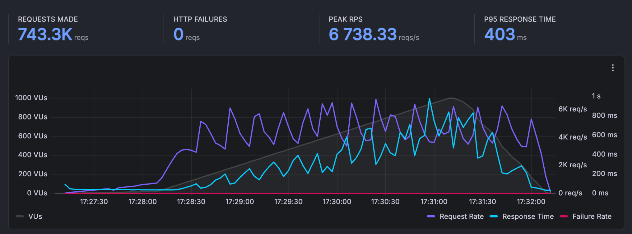 Scenario 4 k6 throughput chart