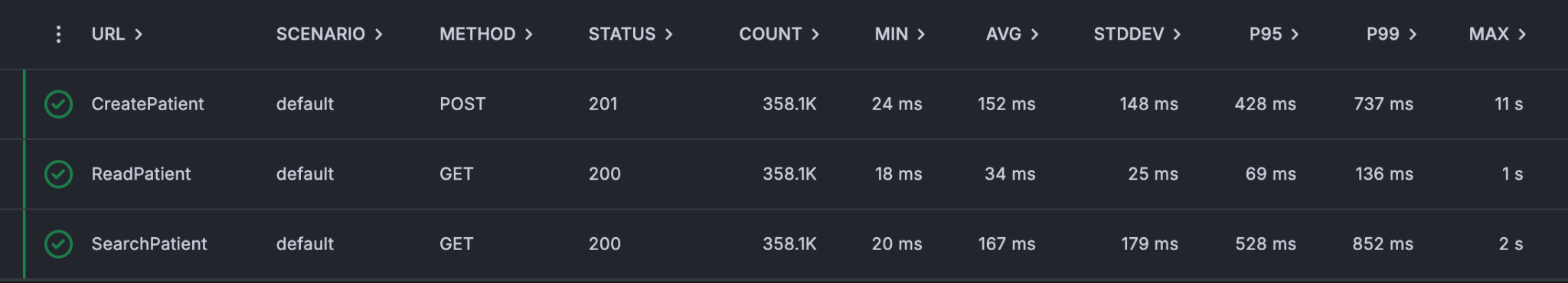 Scenario 4 per-endpoint breakdown