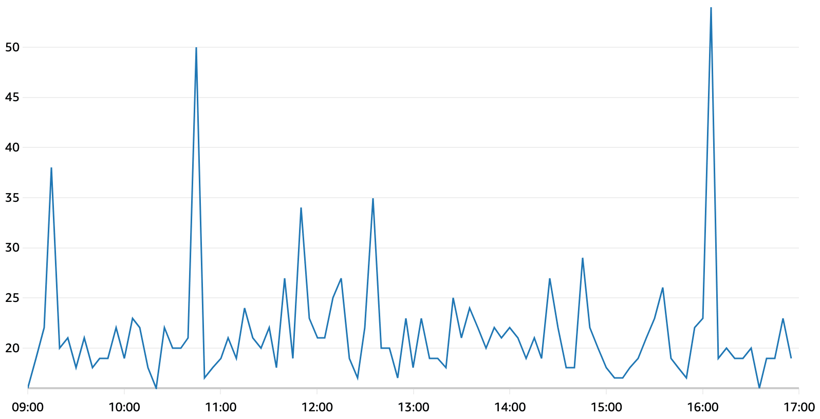 Graph of endpoint latency with values under 50 ms